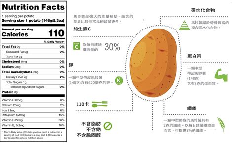 表 1：馬鈴薯狗的營養成分