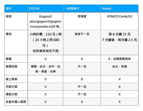 表 1：Zocha 的營運時間和地點