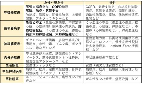 表1: ブレスレスを引き起こす一般的な肺疾患