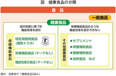 表1: 自然食品の健康効果