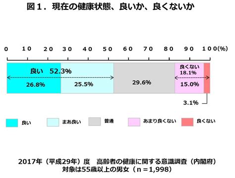 表1：シニアアダルトの健康状態