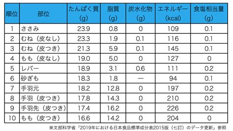 表1：チキンの栄養価（100gあたり）