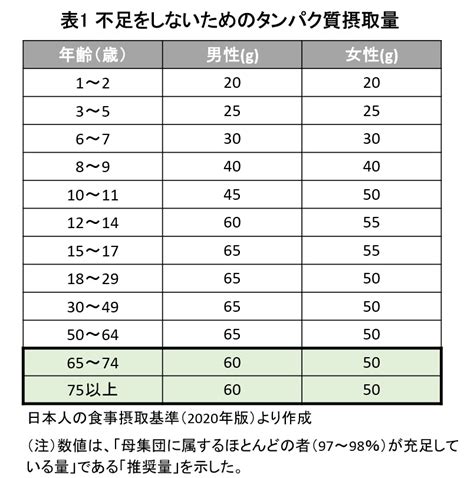 表1：ペットの年齢に応じたタンパク質の必要量