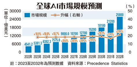 表1：全球報春花市場規模