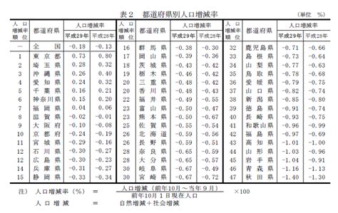 表1：布爾諾人口統計