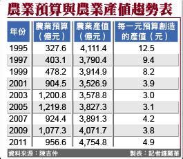 表1：帶廣市農業產值