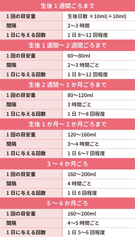 表1：新生仔猫のミルク摂取量の目安