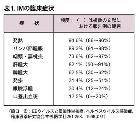 表1：OCDの臨床症状