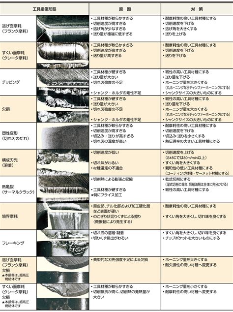 製品の損傷：