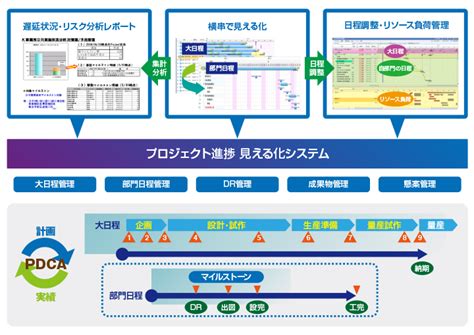 製品開発の例：