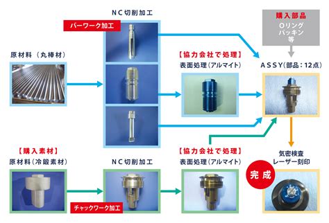 製造：