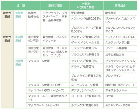 褥瘡の犬のための画期的な治療薬: 発見から応用まで