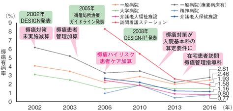 褥瘡の現状