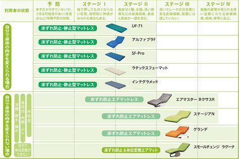 褥瘡マットレスの選び方と種類