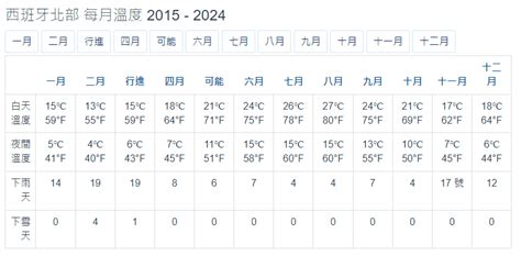 西班牙 全 年 天氣