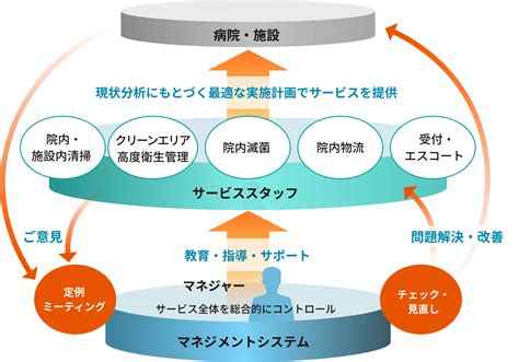 西船橋のヘルスケアシステム