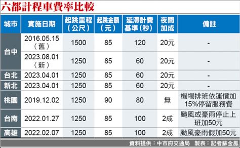 計程車費率計算方法