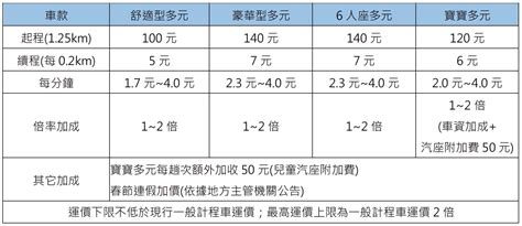 計程車跳錶費率