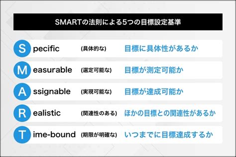 設定 SMART 目標：