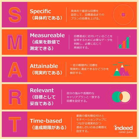 設定SMART目標：