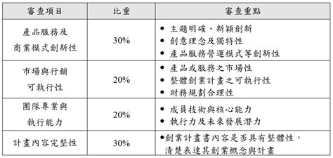 評選標準