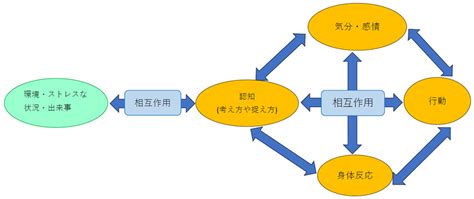 認知行動療法（CBT）: