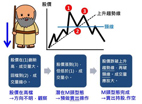 認識趨勢線