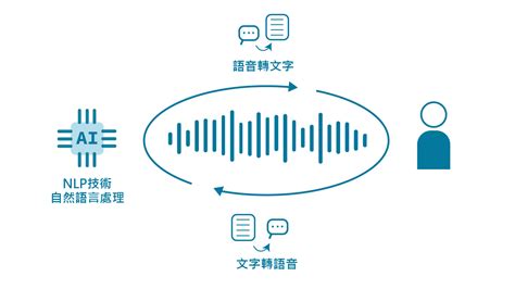 語音控制整合：