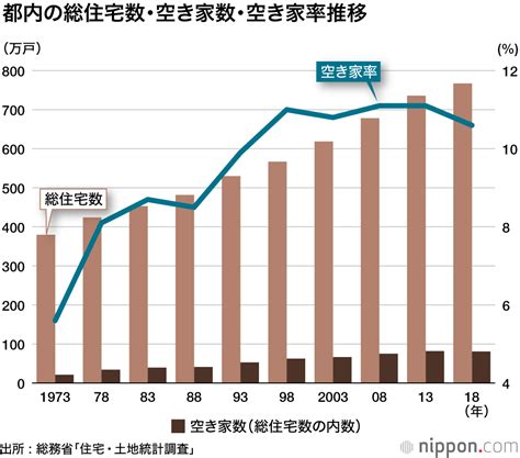 課題 1: 住宅事情