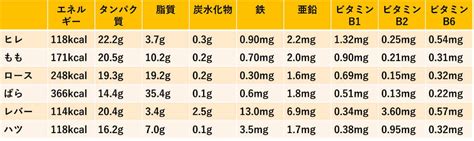 豚肉赤身の栄養素と効能