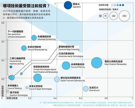 豪華 4：於 2023 年影響企業的頂尖技術趨勢