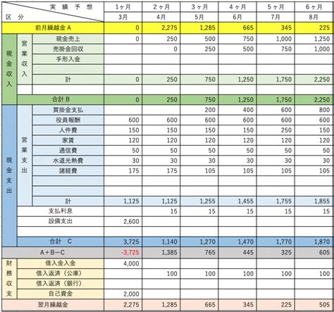 費用項目と推定額