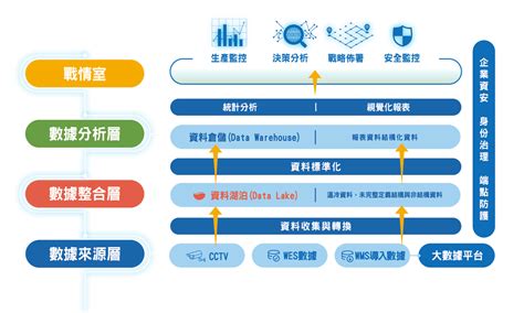 資料分析：