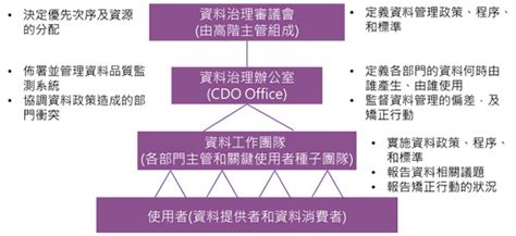 資料治理：建立資料的信任基礎