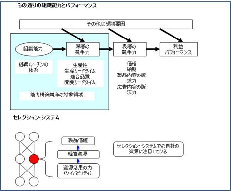 資源ベースのアプローチ: