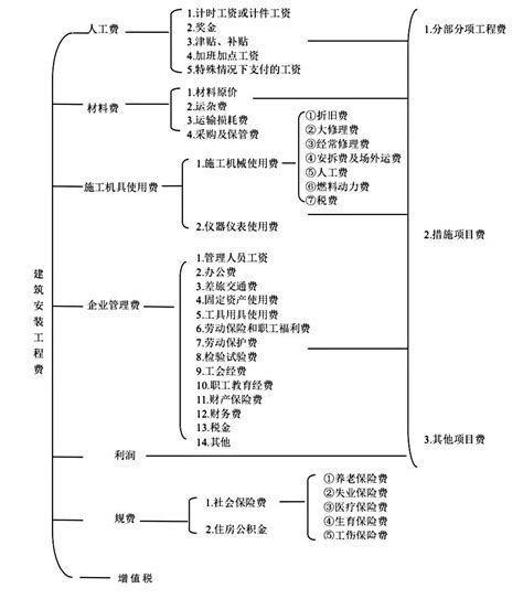 费用构成