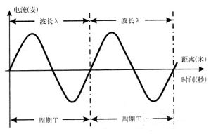 赫兹与弧度/秒之间的关系