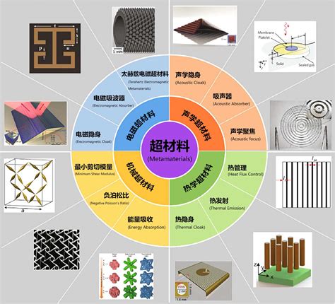 超耐用材料的特性