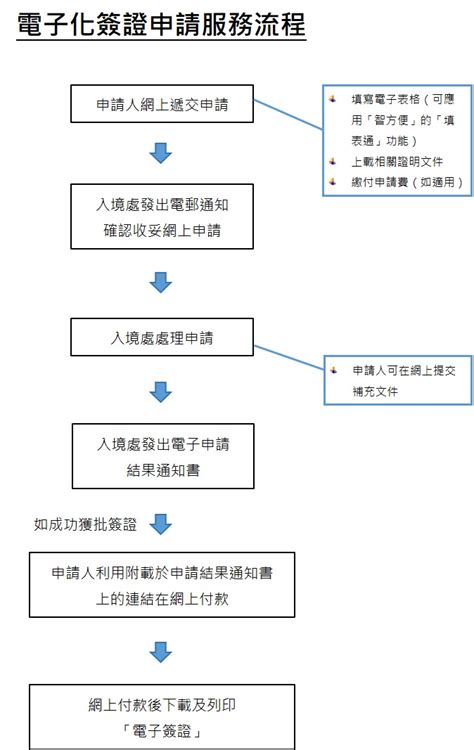 趨勢一：簽證電子化浪潮襲來，簡化申請流程