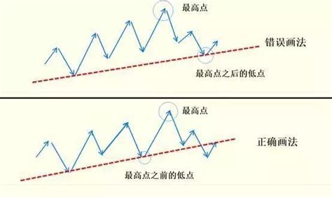 趨勢線的定義