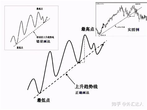 趨勢線的定義和類型