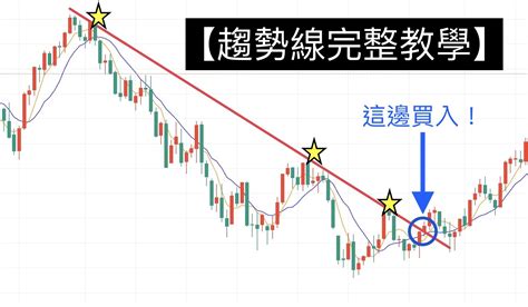 趨勢線與投資策略