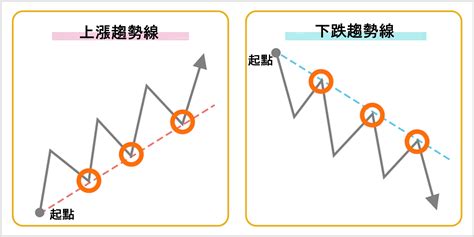 趨勢線：投資與決策的利器