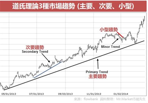 趨勢線：預測市場變動的關鍵工具