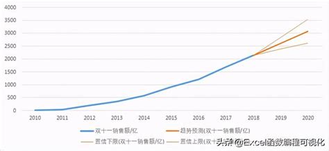 趨勢線：預測未來趨勢的利器