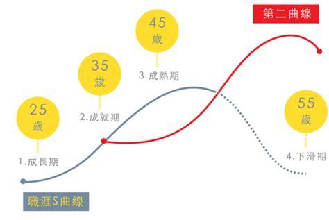 趨勢觀察：數位轉型浪潮下，企業如何擁抱「第二曲線」成長？