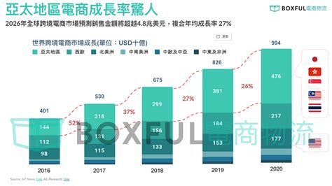 跨境電商市場蓬勃發展，敦遠引領創新