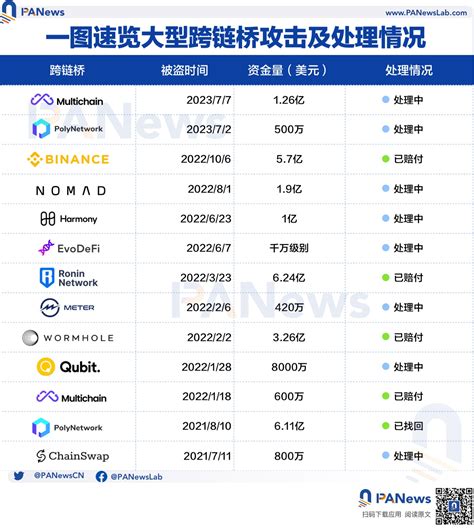 跨链桥的拥堵情况：