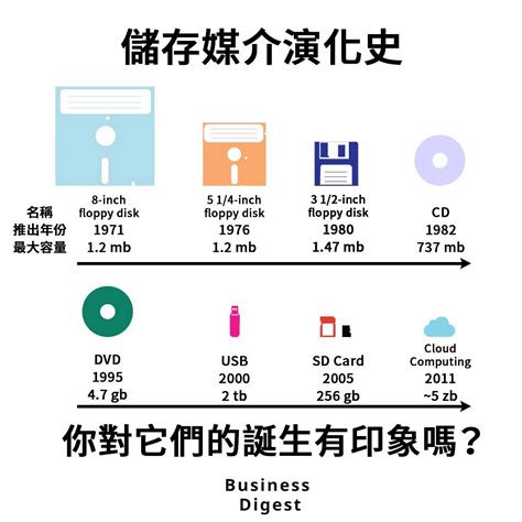 軟碟：記憶儲存的演變之路