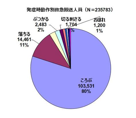 転倒によるケガの統計